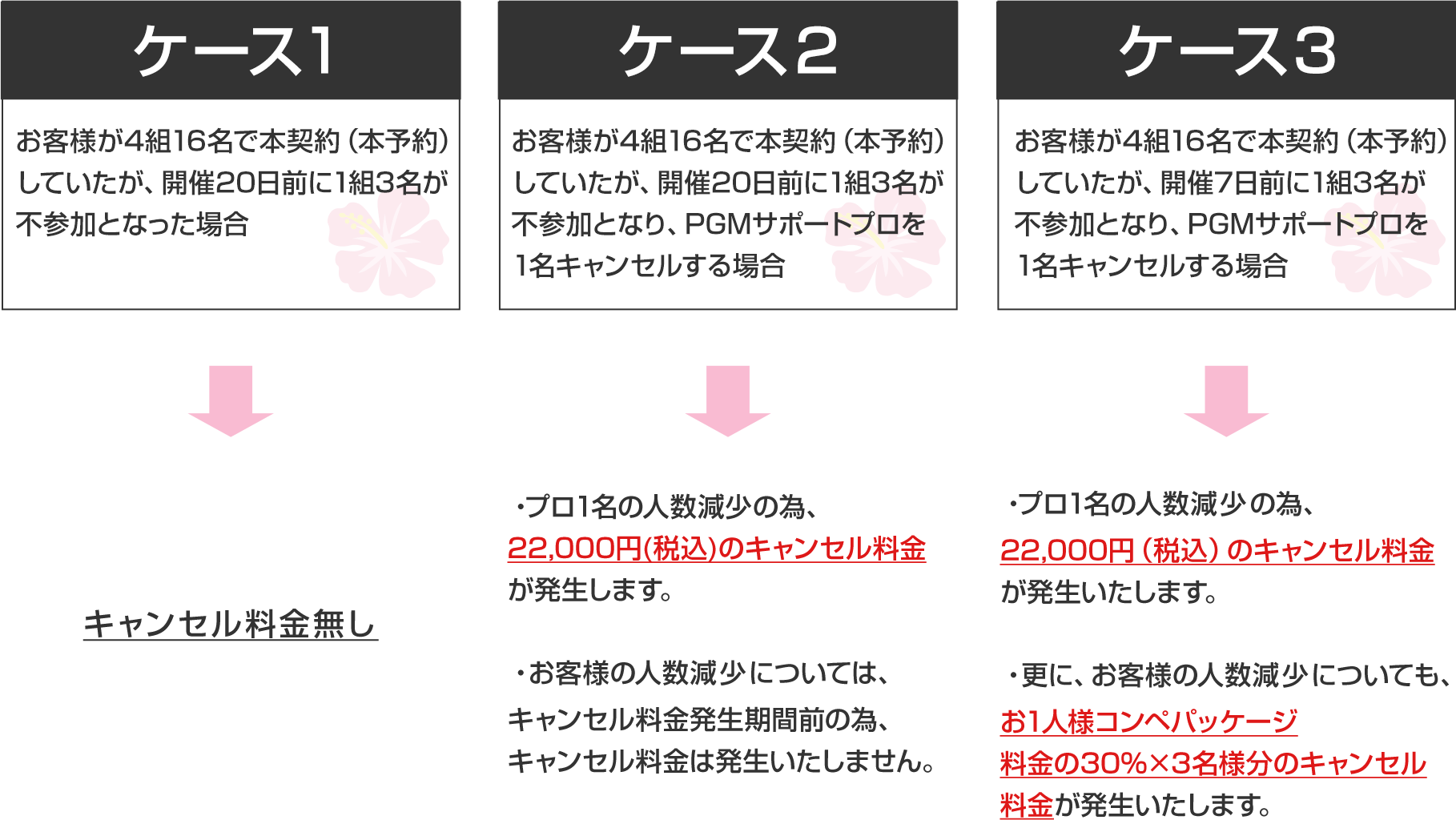 キャンセル料金の発生ケース