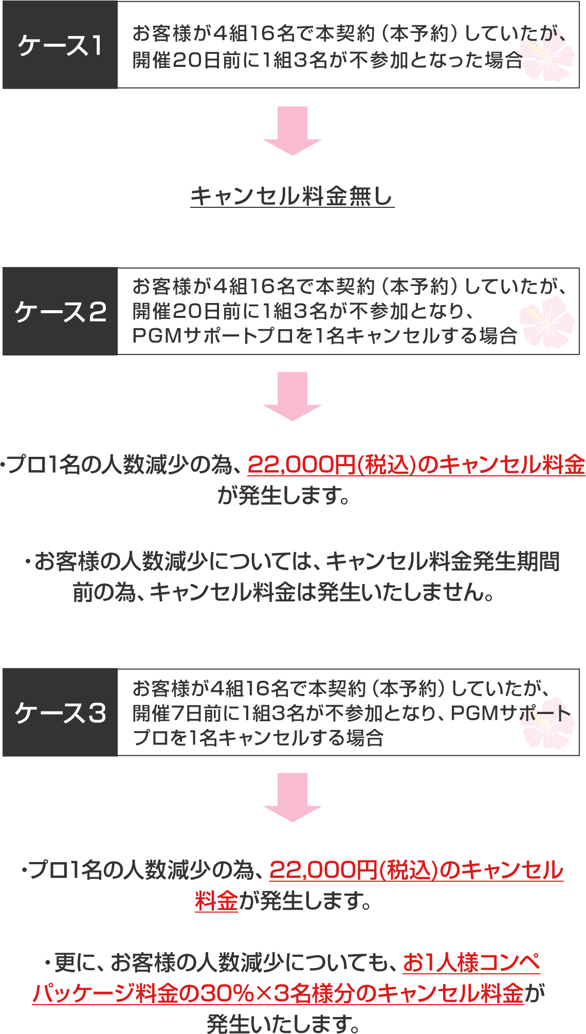 キャンセル料金の発生ケース